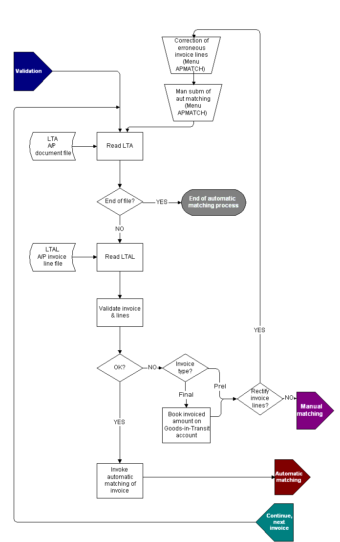 A/P invoice automatic matching – Flowchart | Iptor.com Help Centre